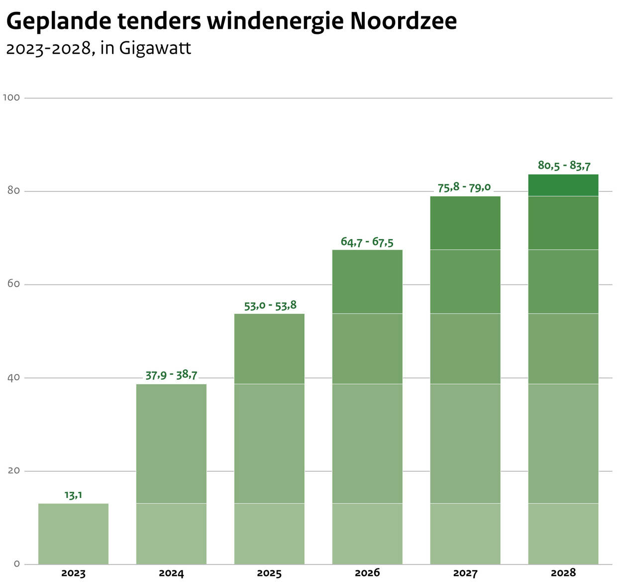Noordzeelanden versnellen uitrol windenergie op zee